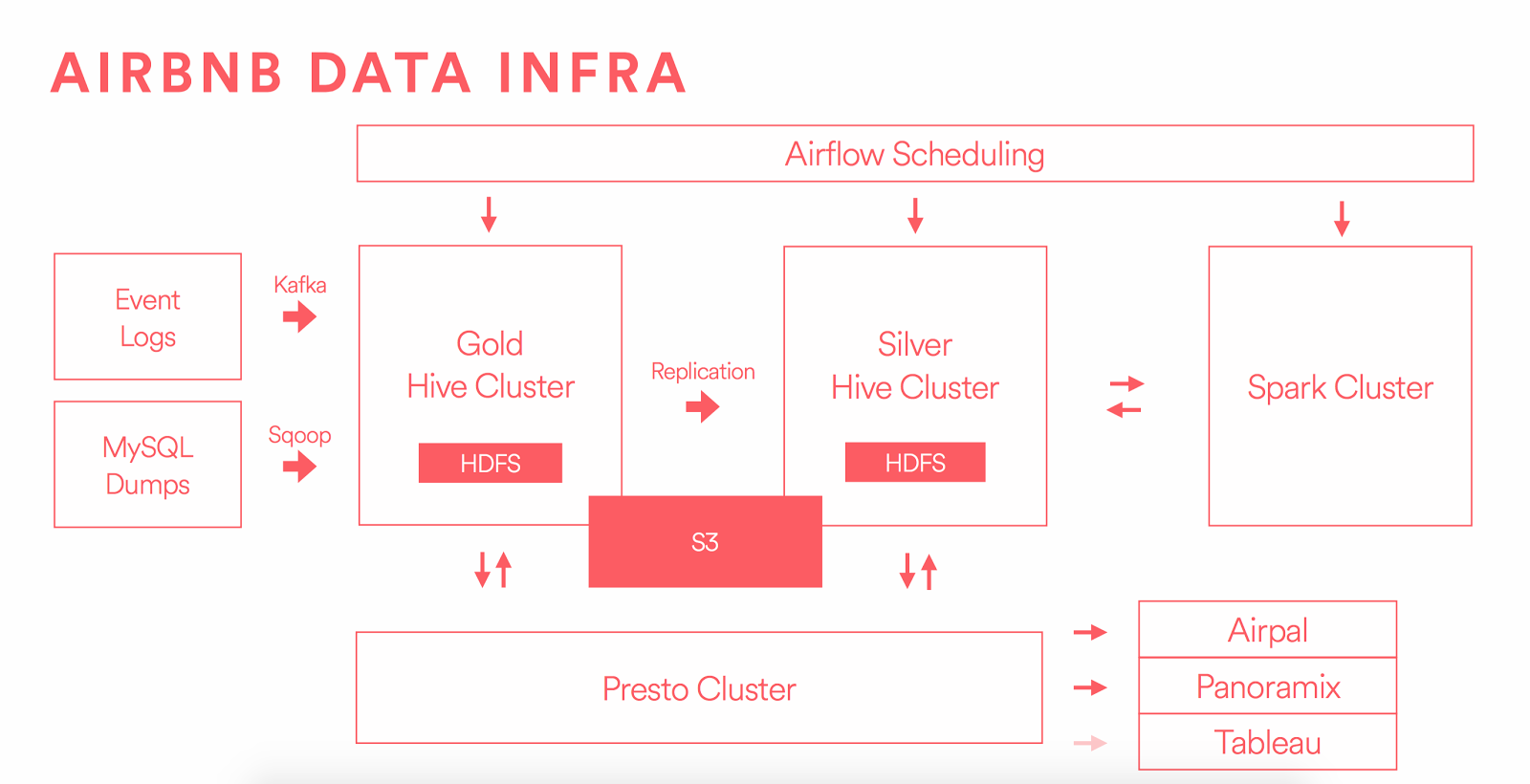 Diagram showing Airbnb’s data architecture
