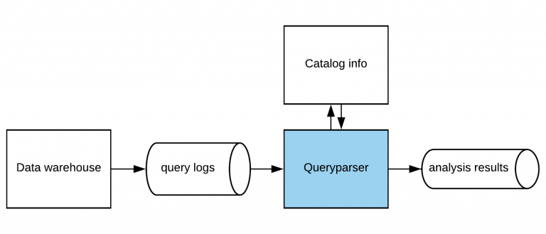 Diagram showing data warehouse to Queryparser to analysis results