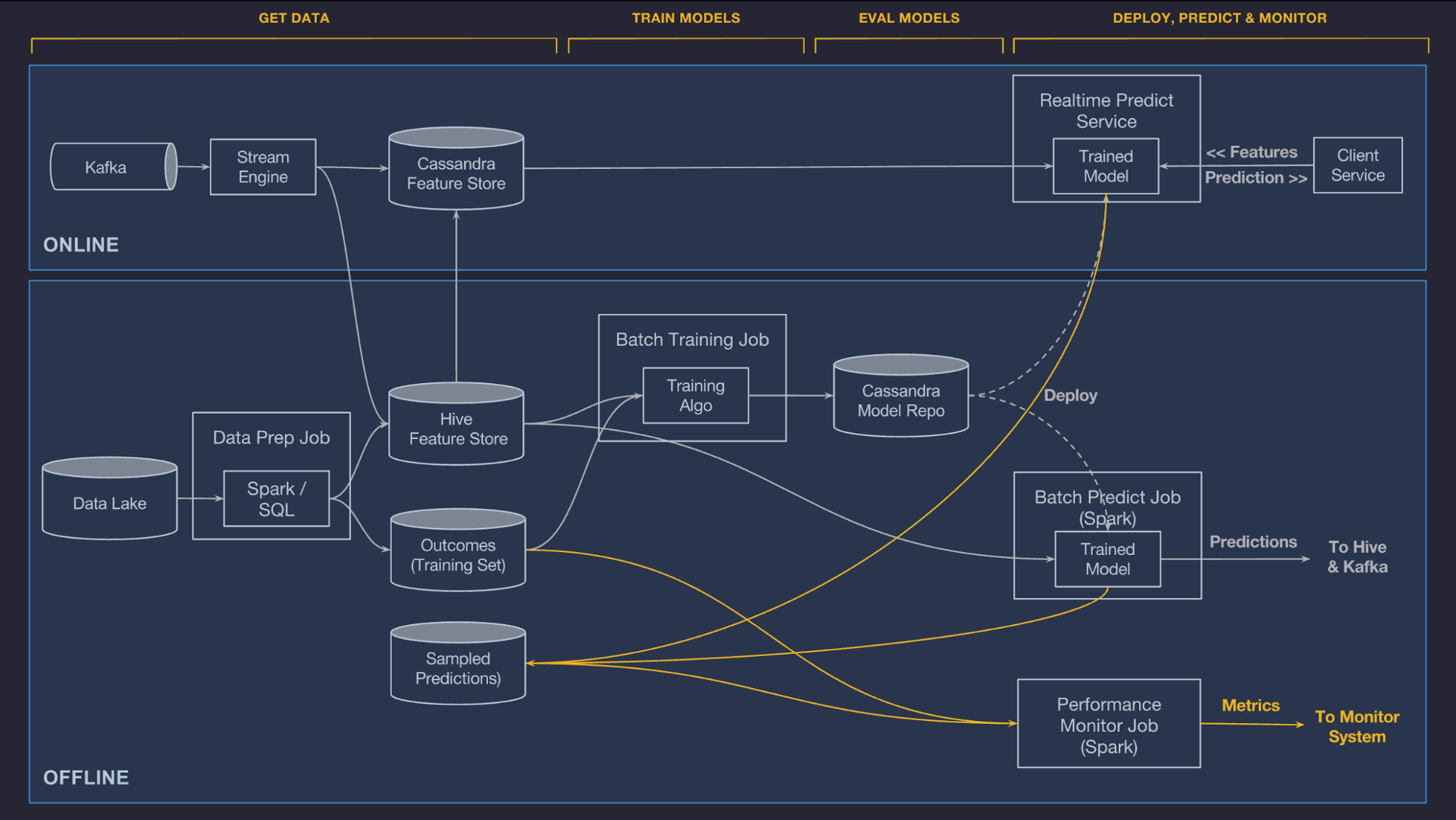 Diagram illustrating Uber’s ML workflow